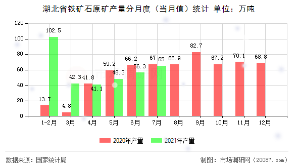 湖北省铁矿石原矿产量分月度（当月值）统计