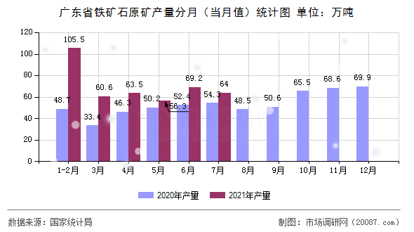 广东省铁矿石原矿产量分月(当月值)统计图 广东省铁矿石原矿产量分月(当月值)统计图