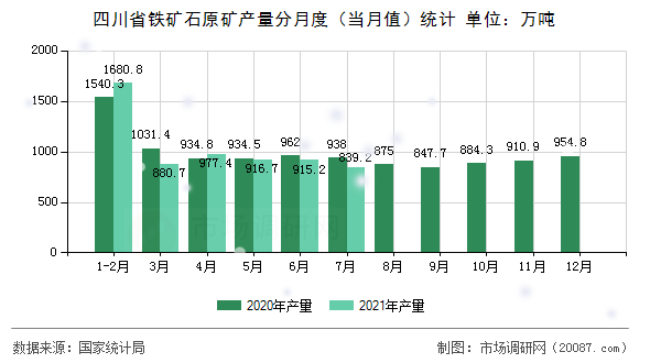 四川省铁矿石原矿产量分月度（当月值）统计