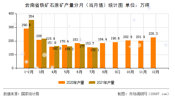 云南省铁矿石原矿产量分月(当月值)统计图 云南省铁矿石原矿产量分月(当月值)统计图