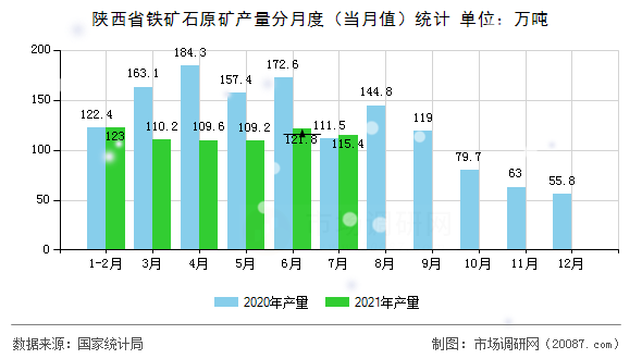 陕西省铁矿石原矿产量分月度（当月值）统计