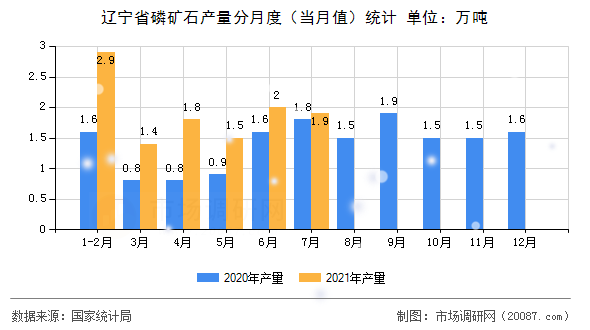 辽宁省磷矿石产量分月度（当月值）统计