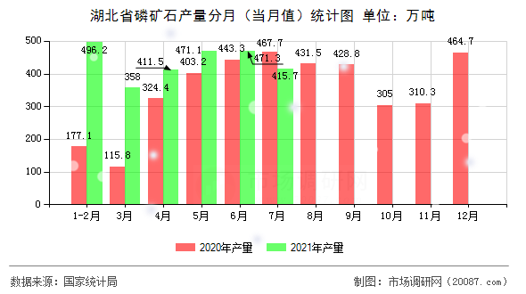 湖北省磷矿石产量分月（当月值）统计图
