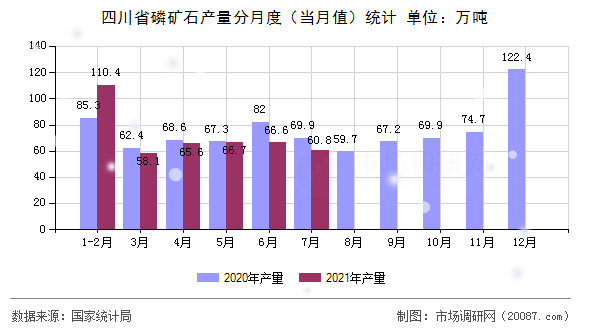 四川省磷矿石产量分月度(当月值)统计 四川省磷矿石产量分月度(当月值)统计