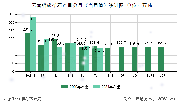 云南省磷矿石产量分月（当月值）统计图