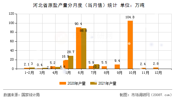 河北省原盐产量分月度（当月值）统计