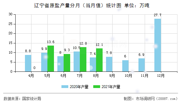辽宁省原盐产量分月（当月值）统计图