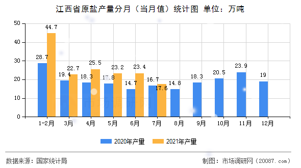 江西省原盐产量分月(当月值)统计图 江西省原盐产量分月(当月值)统计图