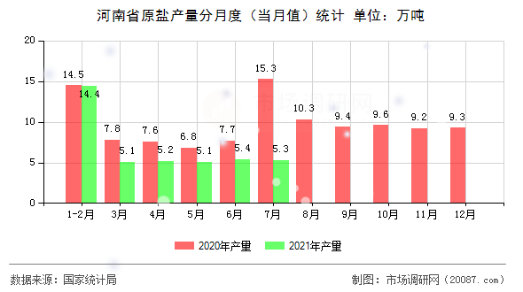 河南省原盐产量分月度(当月值)统计 河南省原盐产量分月度(当月值)统计
