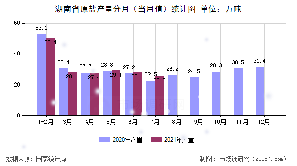 湖南省原盐产量分月(当月值)统计图 湖南省原盐产量分月(当月值)统计图