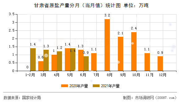 甘肃省原盐产量分月（当月值）统计图