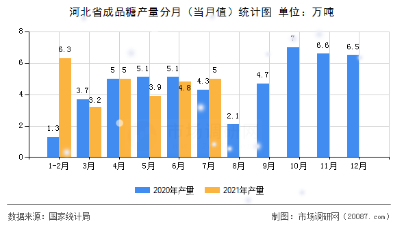 河北省成品糖产量分月（当月值）统计图