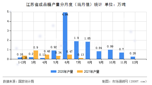 江苏省成品糖产量分月度（当月值）统计