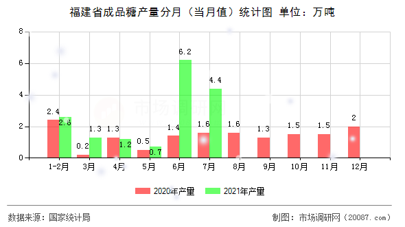 福建省成品糖产量分月（当月值）统计图