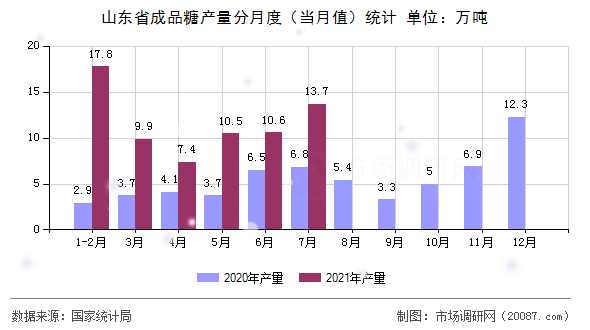 山东省成品糖产量分月度（当月值）统计