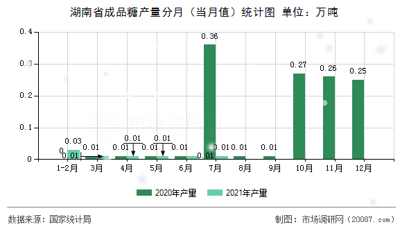湖南省成品糖产量分月（当月值）统计图