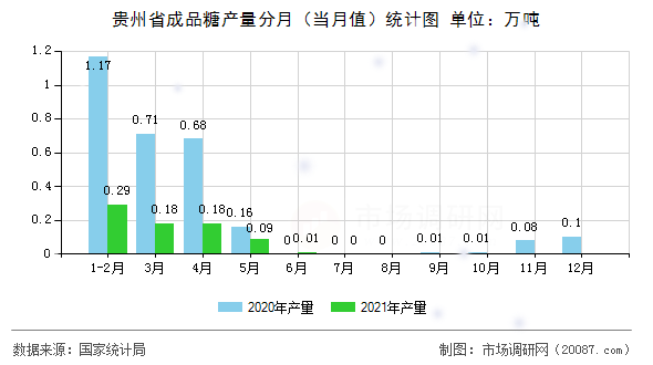 贵州省成品糖产量分月（当月值）统计图