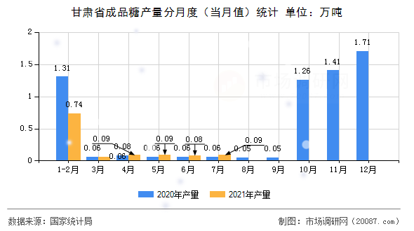 甘肃省成品糖产量分月度(当月值)统计 甘肃省成品糖产量分月度(当月值)统计