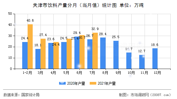 天津市饮料产量分月(当月值)统计图 天津市饮料产量分月(当月值)统计图