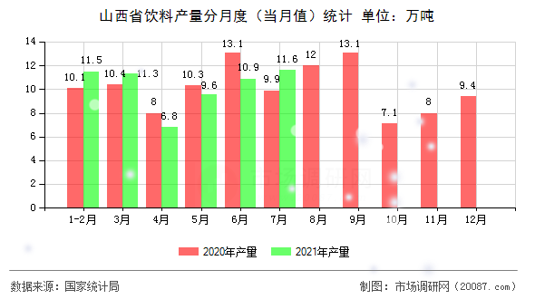 山西省饮料产量分月度(当月值)统计 山西省饮料产量分月度(当月值)统计