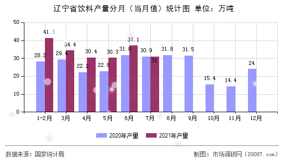 辽宁省饮料产量分月（当月值）统计图