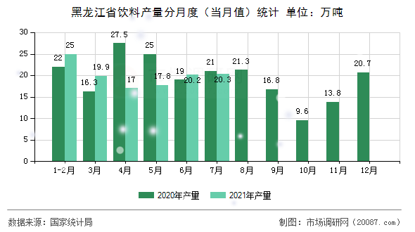 黑龙江省饮料产量分月度(当月值)统计 黑龙江省饮料产量分月度(当月值)统计