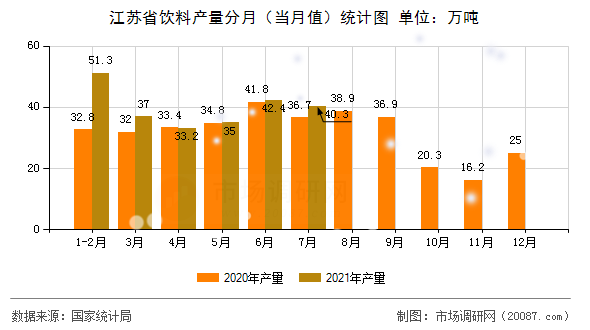 江苏省饮料产量分月（当月值）统计图