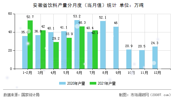 安徽省饮料产量分月度（当月值）统计