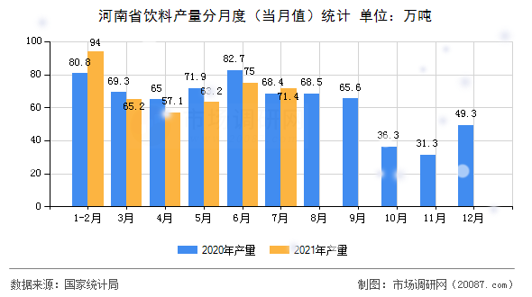 河南省饮料产量分月度(当月值)统计 河南省饮料产量分月度(当月值)统计