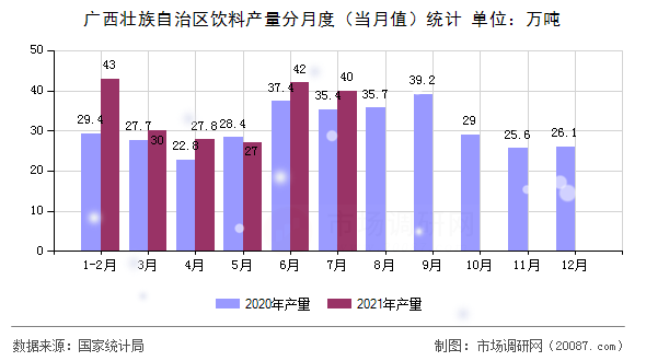 广西壮族自治区饮料产量分月度（当月值）统计