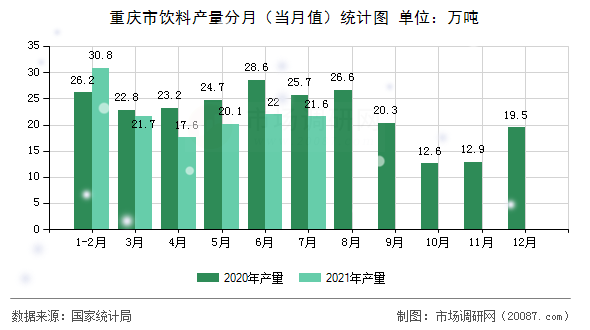 重庆市饮料产量分月（当月值）统计图