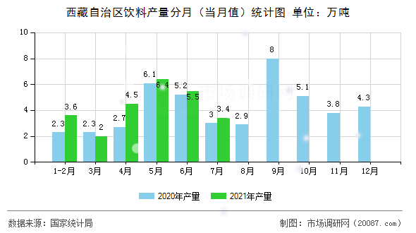 西藏自治区饮料产量分月（当月值）统计图