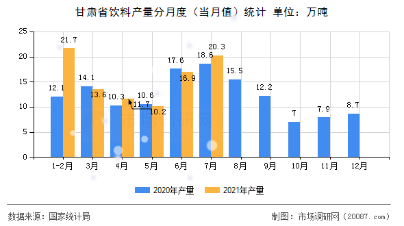 甘肃省饮料产量分月度(当月值)统计 甘肃省饮料产量分月度(当月值)统计