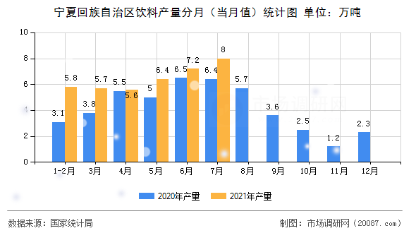宁夏回族自治区饮料产量分月(当月值)统计图 宁夏回族自治区饮料产量分月(当月值)统计图