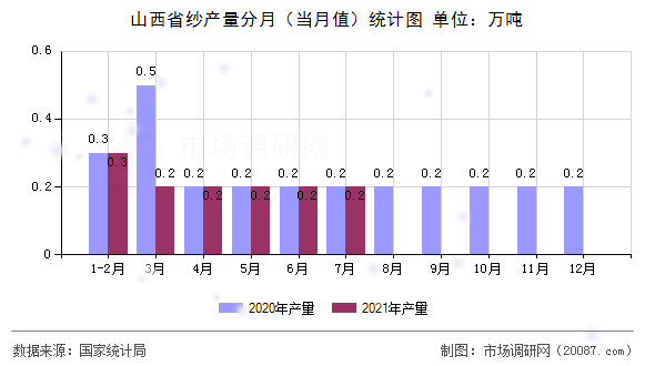 山西省纱产量分月（当月值）统计图