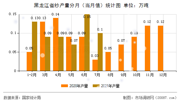 黑龙江省纱产量分月(当月值)统计图 黑龙江省纱产量分月(当月值)统计图