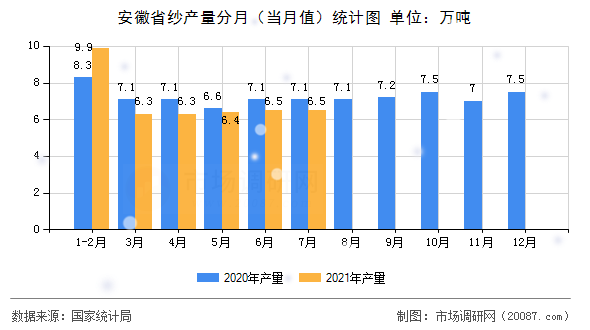 安徽省纱产量分月（当月值）统计图
