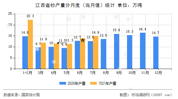 江西省纱产量分月度(当月值)统计 江西省纱产量分月度(当月值)统计