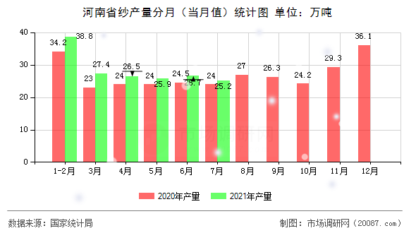 河南省纱产量分月（当月值）统计图