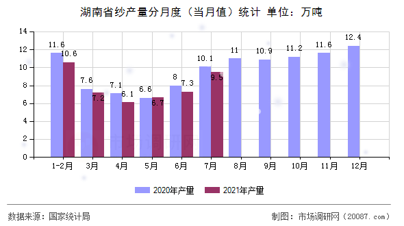 湖南省纱产量分月度（当月值）统计
