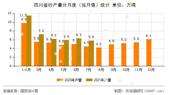 四川省纱产量分月度(当月值)统计 四川省纱产量分月度(当月值)统计