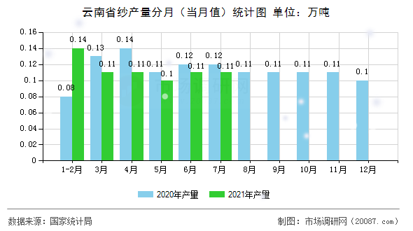云南省纱产量分月（当月值）统计图