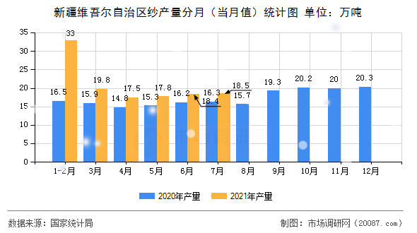 新疆维吾尔自治区纱产量分月（当月值）统计图