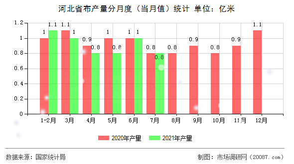 河北省布产量分月度（当月值）统计