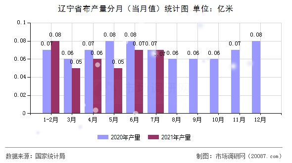 辽宁省布产量分月（当月值）统计图