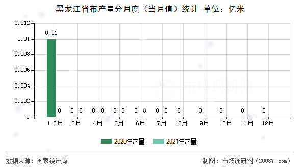 黑龙江省布产量分月度(当月值)统计 黑龙江省布产量分月度(当月值)统计