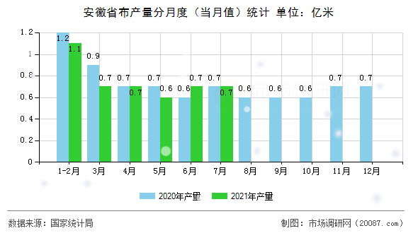 安徽省布产量分月度(当月值)统计 安徽省布产量分月度(当月值)统计