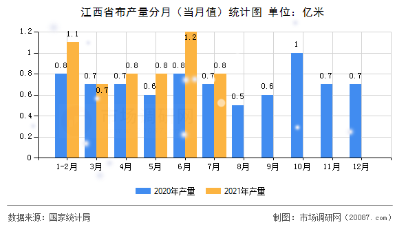 江西省布产量分月（当月值）统计图