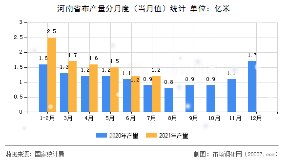 河南省布产量分月度（当月值）统计