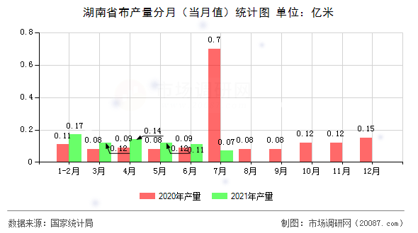 湖南省布产量分月（当月值）统计图